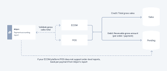 Monitoring the daily cash flow for your business is critical to its success. Automate Payment Reconciliation Adyen Docs