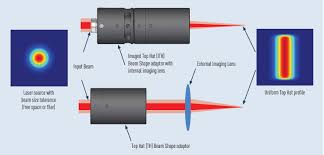 optical design for beam shaping