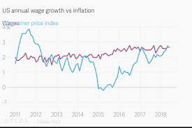 Us Annual Wage Growth Vs Inflation