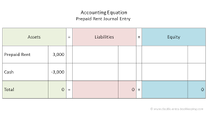 Prepaid Rent Accounting Entry Double Entry Bookkeeping
