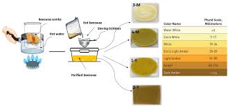 physicochemical properties of beeswax
