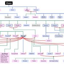 Greek Mythology Family Tree Of The Greek Gods Pearltrees