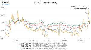 bitcoin s implied volatility suggests