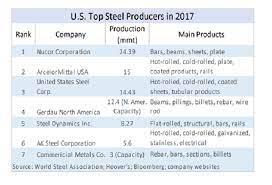 where does the u s import steel from