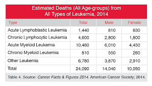 Learning About Leukemia How Much Do Your Really Know About
