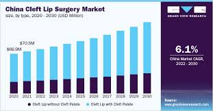 cleft lip surgery market size share