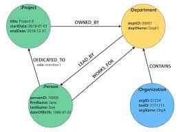 Model Relational To Graph Neo4j Graph Database Platform