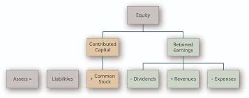 Expanded Accounting Equation