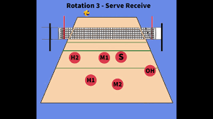 volleyball 5 1 rotation explained you