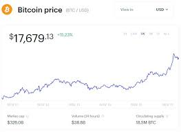 Bitcoin prices have rallied over the last few days, coming close to $55,000 and then retracing slightly, managing to keep. Bitcoin Has Suddenly Shot Toward Its 20 000 All Time High But Now Might Not Be The Time To Buy Here S Why