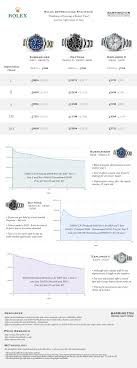 Rolex Depreciation Statistics Barrington Blog