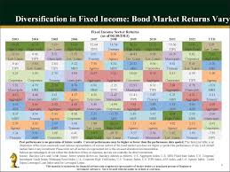 2q13 Fixed Income Quilt Chart Bond Periodic Table Chart