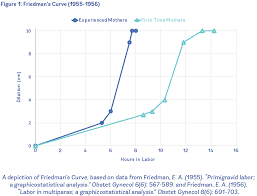 Evidence On Friedmans Curve And Failure To Progress