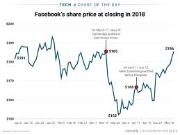 Facebook Stock Price Now Back To Pre Cambridge Analytica