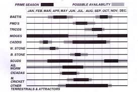 Hatch Chart For The Western U S Region