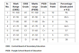 punjab board grading system 2024 check