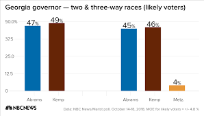 Poll Abrams And Kemp Virtually Tied In Georgia Governors Race