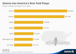 Chart Atlanta Has Americas Best Paid Pimps Statista