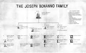 Bonanno Family Chart Mafia Families Joseph Bonanno Mafia