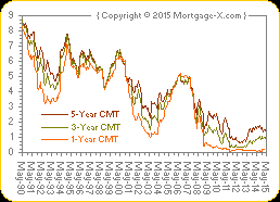Mortgage Arm Indexes Constant Maturity Treasury Index Cmt