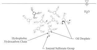 Synthetic Detergent An Overview