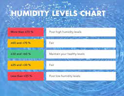 humidity to keep your house comfortable