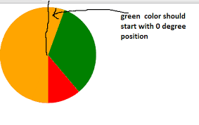 Html Css Pie Chart Positioning Not Starting From 0 Degree