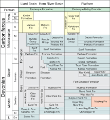 Stratigraphic Chart Showing The Relationship Of The Besa