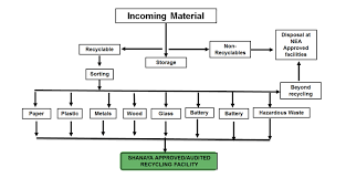 Our Processing Flow Chart Shanaya Environmental Services