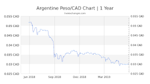 1850 Ars To Cad Exchange Rate Live 55 75 Cad Argentine