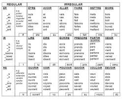34 Qualified French Verb Conjugations Chart