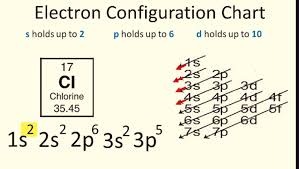 5 Steps Electronic Configuration For Chlorine Cl In Just 5