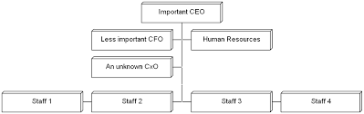 Graphviz Example Organization Chart