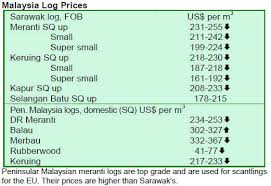 Lumber And Timber Prices Tropical Logs Sawnwood Market