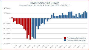 Graph Showing Private Sector Job Growth For The Past 4 Years