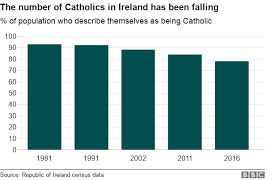 Papal Visit Irelands Catholic Church In Graphs Bbc News
