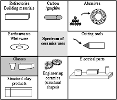 Glasses As Engineering Materials A Review Sciencedirect
