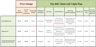 The Stem Cell Triple Play Revisited Athersys Inc Nasdaq