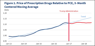 Did Drug Prices Really Decline By A Record Amount In 2018