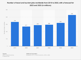 travel and tourism jobs worldwide 2023