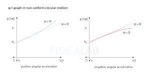 Non Uniform Circular Motion Graphs