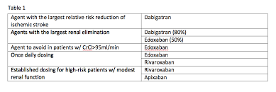 Advantages And Disadvantages Of Novel Oral Anticoagulants Daic