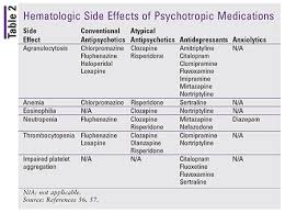 Lesson Psychotropic Drug Interactions A Review