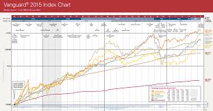 Vanguard Index Chart Harvest Financial Group