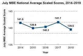 July 2018 Average Mbe Scores Decrease Ncbe
