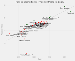 Week 13 Nfl Fanduel Value Plays By The Charts
