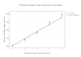 Enthalpy Change Of The Combustion Of Alcohols Scatter