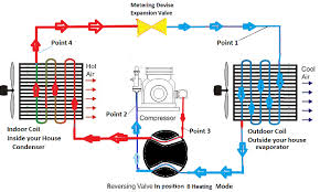 Power World Cooling And Heating Heat Pumps Working Principle