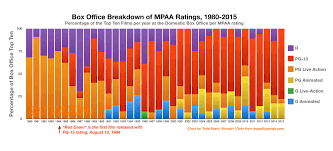 Fxrant Box Office Breakdown Of Mpaa Ratings 1980 2015