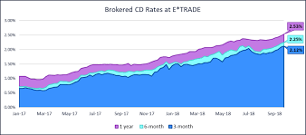 Understanding Brokered Cds Learn More E Trade